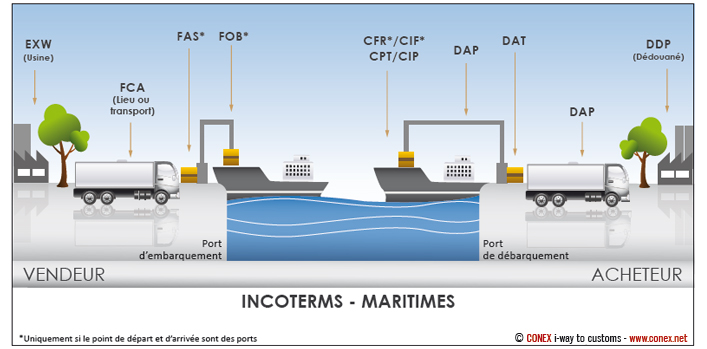 Prodouane Douane Incoterms